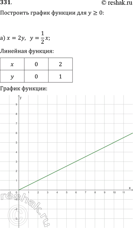 Изображение Постройте график функции (331—332):331. а)	х = 2у;	б) х = -5у;	в) х = у^2;	г) х = у^3;д) х = 2у - 4;	е) х = у + 5;	ж) х = 2у^2;	з) х = 5у^3для...