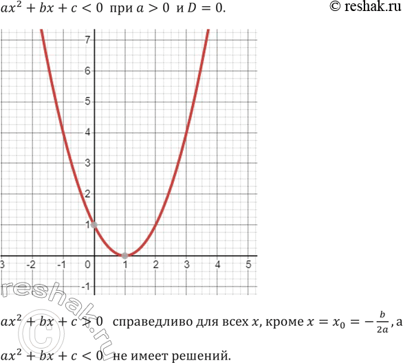 Изображение 96. С помощью графика квадратичной функции объясните, почему неравенство ах^2 + Ьх + с < 0 при а>0 и К = 0 не имеет...