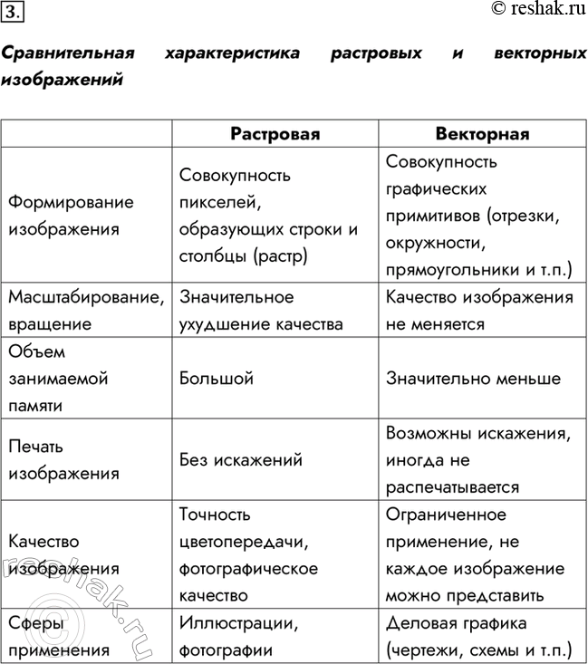 Изображение 3. Проведите сравнительный анализ растровой и векторной графики с точки зрения технологии создания изображений, возможности их редактирования (включая масштабирование),...