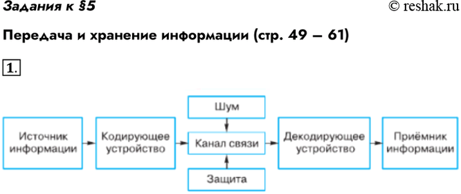 Изображение Задания к §5Передача и хранение информации (стр. 49 – 61)1. Опишите схему передачи информации но техническим каналам связи. Укажите компоненты этой схемы в процессе...