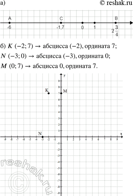 Изображение П.50. а) На координатной прямой отметьте точки: A (-6), B (2 3/4) и С (-1,7).б) На координатной плоскости отметьте точки: К (-2; 7), N (-3; 0) и M (0; 7). Назовите...