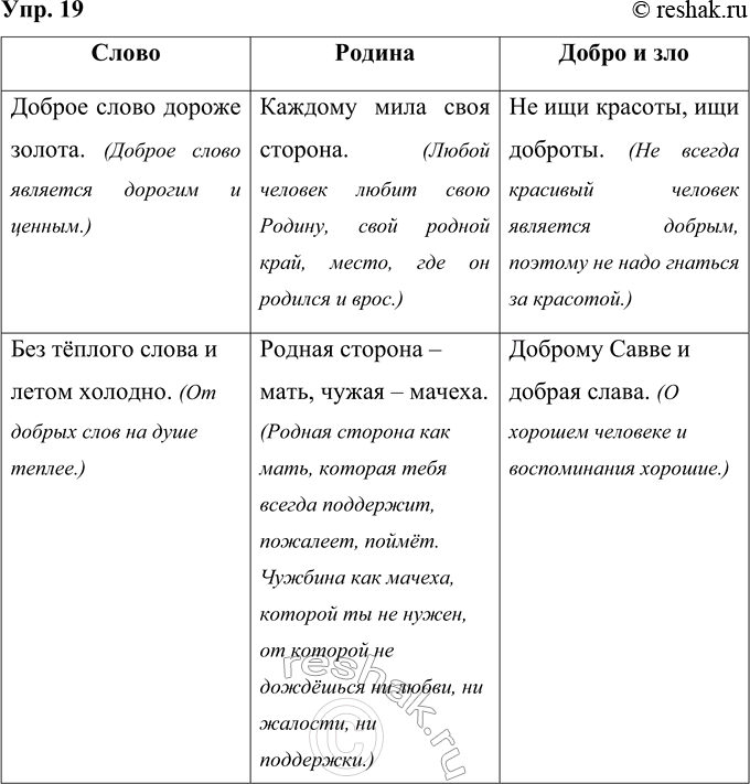 Изображение 19 Прочитайте пословицы. Все ли они вам знакомы? Как вы понимаете смысл каждой из них? Распределите пословицы по тематическому принципу.1. Доброе слово дороже золота....